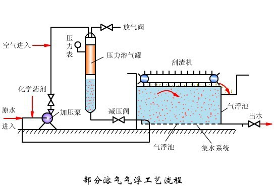 溶氣氣浮機(jī)機(jī)構(gòu)圖