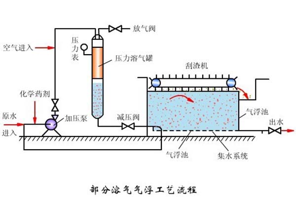 氣浮設(shè)備安裝注意事項(xiàng)