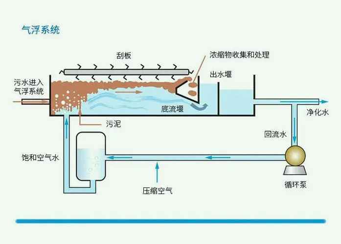 山東<a href='http://rcdream.cn/' target='_blank' title='氣浮機(jī)'><strong>氣浮機(jī)</strong></a>,山東<a href='http://rcdream.cn/' target='_blank' title='氣浮機(jī)'><strong>氣浮機(jī)</strong></a>廠家,山東<a href='http://rcdream.cn/' target='_blank' title='氣浮機(jī)'><strong>氣浮機(jī)</strong></a>廠,氣浮機(jī),氣浮機(jī)結(jié)構(gòu)圖